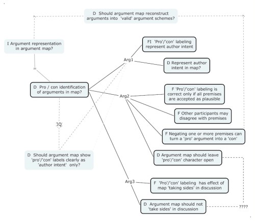 issue and argument mapping | Abbe Boulah's Weblog
